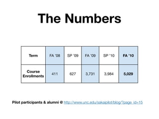 The Numbers

         Term        FA ’08     SP ’09    FA ’09     SP ’10     FA ’10



        Course
                       411       627      3,731      3,984      5,029
      Enrollments




Pilot participants & alumni @ http://www.unc.edu/sakaipilot/blog/?page_id=15
 
