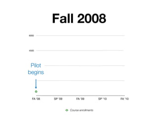 Fall 2008
6000




4500




 Pilot
3000


begins
1500




   0
  FA ’08   SP ’09       FA ’09           SP ’10   FA ’10



                    Course enrollments
 