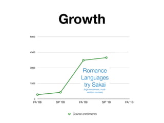 Growth
6000




4500




3000
                           Romance
                          Languages
1500
                           try Sakai
                            (high-enrollment, multi-
                                section courses)


   0
  FA ’08   SP ’09       FA ’09                 SP ’10   FA ’10



                    Course enrollments
 