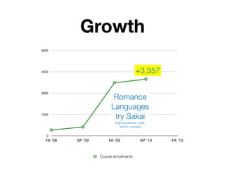 Growth
6000




4500                                        +3,357

3000
                           Romance
                          Languages
1500
                           try Sakai
                            (high-enrollment, multi-
                                section courses)


   0
  FA ’08   SP ’09       FA ’09                 SP ’10   FA ’10



                    Course enrollments
 