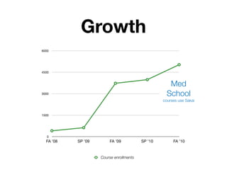 Growth
6000




4500



                                                     Med
3000                                                School
                                                  courses use Sakai


1500




   0
  FA ’08   SP ’09       FA ’09           SP ’10        FA ’10



                    Course enrollments
 