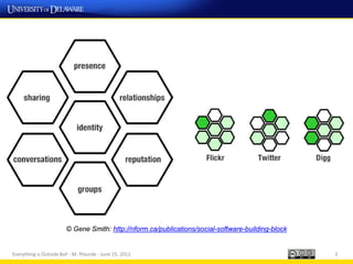 © Gene Smith: http://nform.ca/publications/social-software-building-block


Everything is Outside BoF - M. Plourde - June 15, 2011                                              3
 