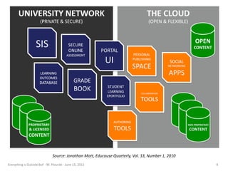Source: Jonathan Mott, Educause Quarterly, Vol. 33, Number 1, 2010
Everything is Outside BoF - M. Plourde - June 15, 2011                                              8
 