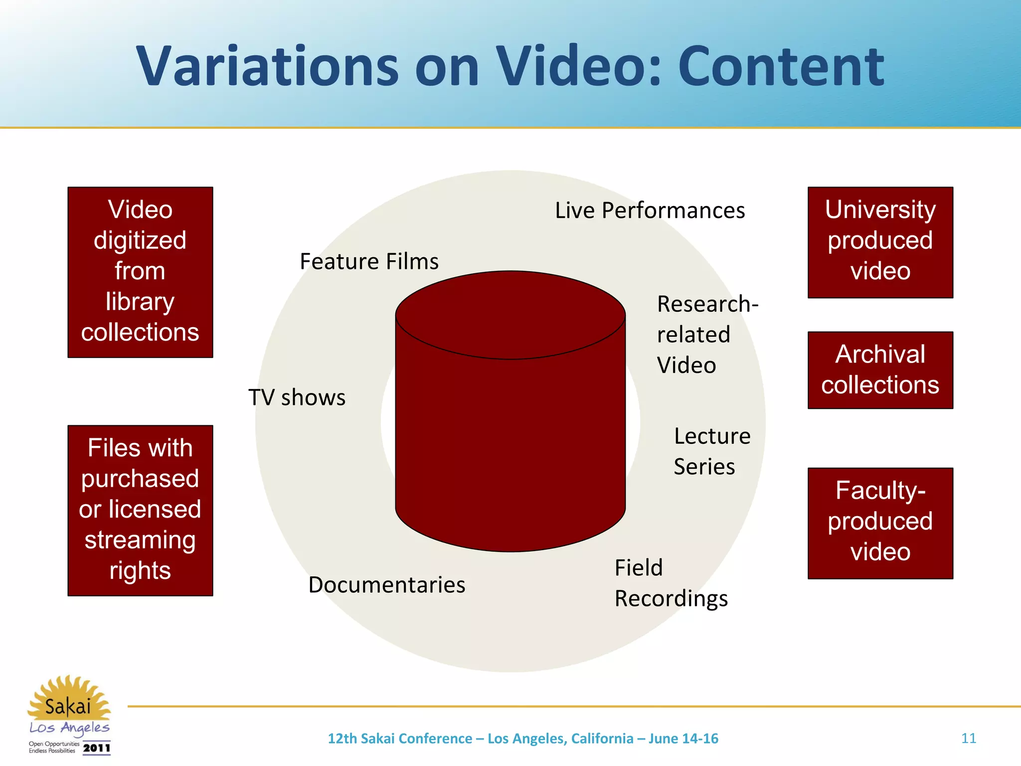 Variations on Video: Content Video digitized from library collections Files with purchased or licensed streaming rights University produced video Archival collections Faculty-produced video Feature Films Documentaries TV shows Live Performances Lecture Series Field Recordings Research- related Video 12th Sakai Conference – Los Angeles, California – June 14-16 