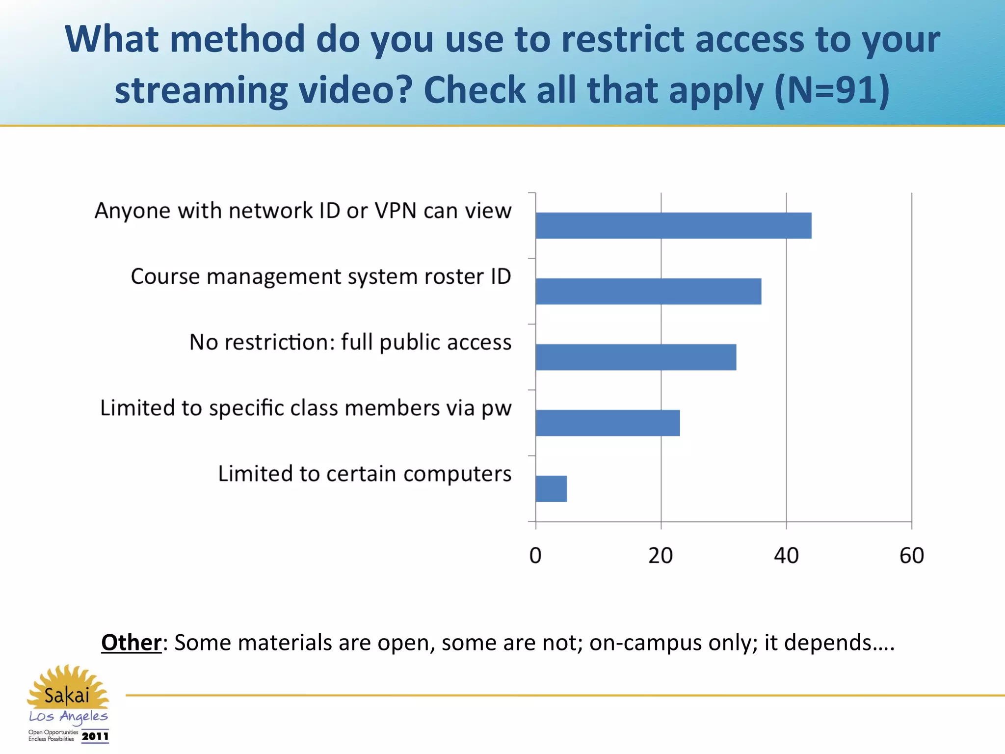 What method do you use to restrict access to your streaming video? Check all that apply (N=91) Other : Some materials are open, some are not; on-campus only; it depends…. 