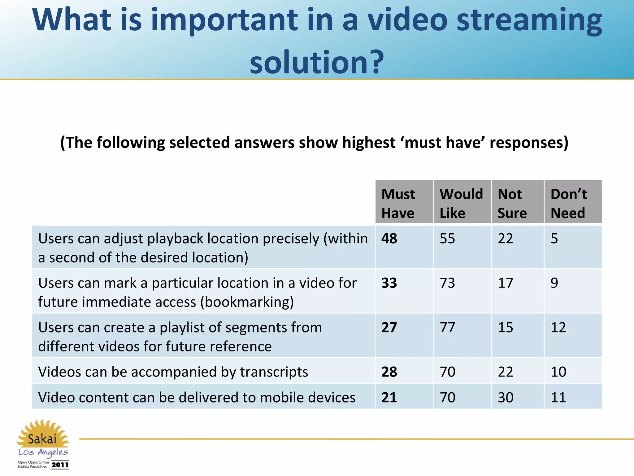 What is important in a video streaming solution? (The following selected answers show highest ‘must have’ responses) Must  Have Would Like Not Sure Don’t Need Users can adjust playback location precisely (within a second of the desired location) 48 55 22 5 Users can mark a particular location in a video for future immediate access (bookmarking)  33 73 17 9 Users can create a playlist of segments from different videos for future reference 27 77 15 12 Videos can be accompanied by transcripts 28 70 22 10 Video content can be delivered to mobile devices 21 70 30 11 