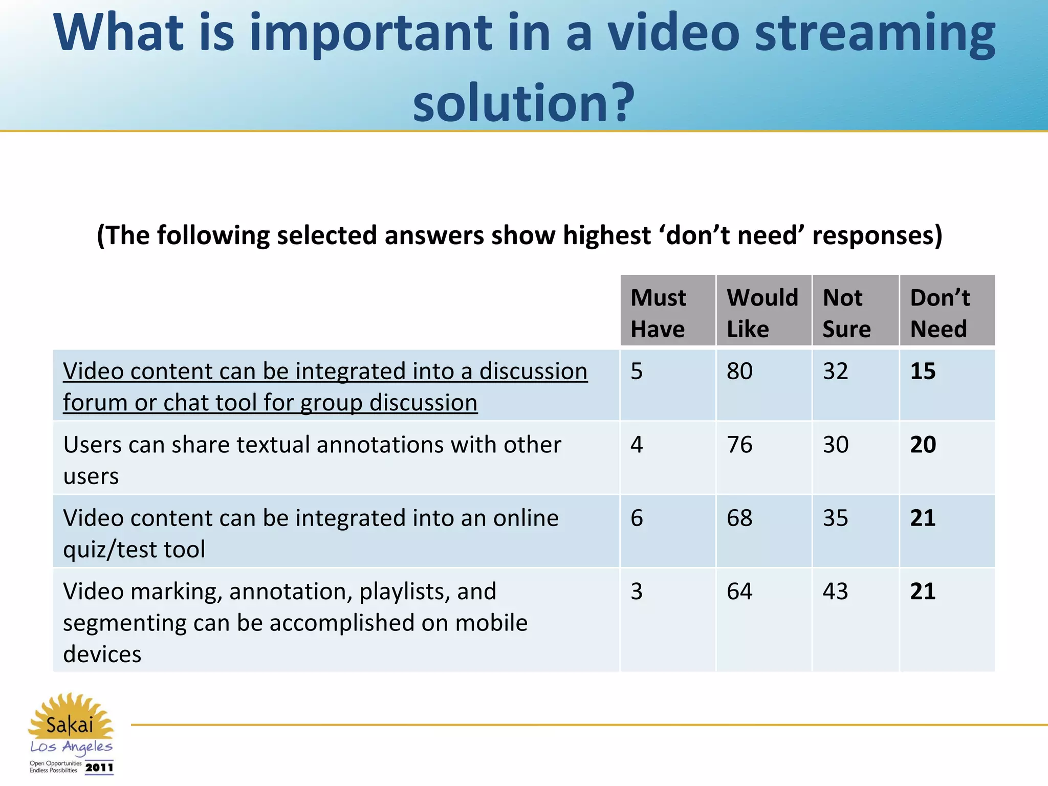 What is important in a video streaming solution? (The following selected answers show highest ‘don’t need’ responses) Must  Have Would Like Not Sure Don’t Need Video content can be integrated into a discussion forum or chat tool for group discussion 5 80 32 15 Users can share textual annotations with other users 4 76 30 20 Video content can be integrated into an online quiz/test tool 6 68 35 21 Video marking, annotation, playlists, and segmenting can be accomplished on mobile devices 3 64 43 21 