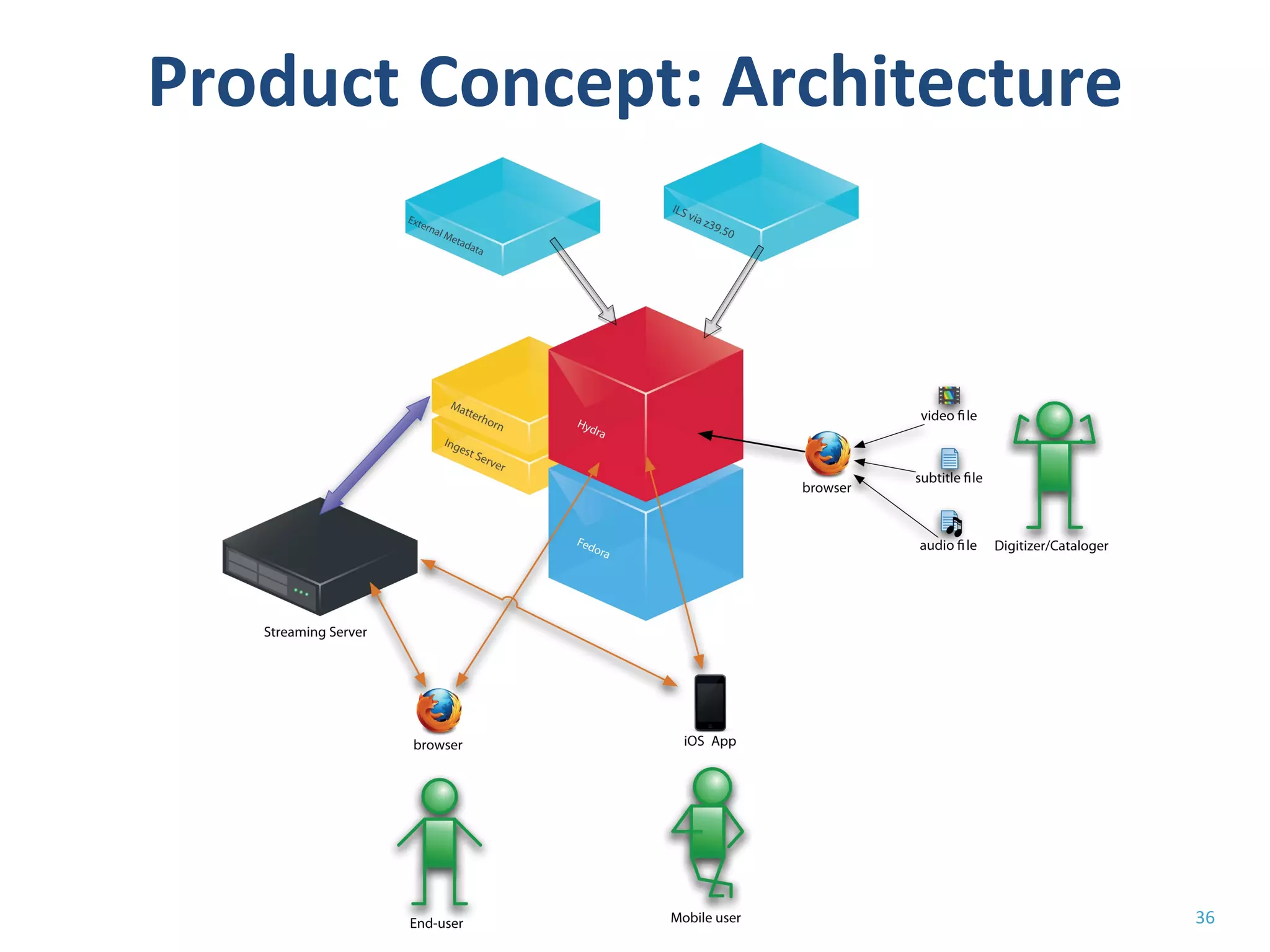 Product Concept: Architecture 
