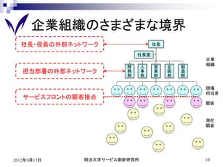 企業組織のさまざまな境界
  社長・役員の外部ネットワーク                 社長

                           社長室
                                              企業
                                              組織
                       財     人   営    企   製
   担当部署の外部ネットワーク       務     事   業    画   造
                       部     部   部    部   部

                                              現場
                                              担当者
   サービスフロントの顧客接点
                                              顧客


                                              潜在
                                              顧客




2012年3月17日   明治大学サービス創新研究所                    10
 
