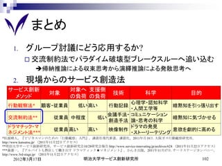 まとめ
     1.   グループ討議にどう応用するか?
           交流制約法でパラダイム破壊型ブレークスルーへ追い込む
               帰納推論による収束思考から演繹推論による発散思考へ
     2.   現場からのサービス創造法
  サービス創新                       対象へ 支援側
                     対象                           技術             科学                   目的
   メソッド                        の負荷 の負荷
                                          心理学・認知科学
  行動観察法*         顧客・従業員           低い 高い         行動記録 暗黙知を引っ張り出す
                                          ・人間工学等
                                    会議手法・ コミュニケーション
  交流制約法**              従業員 中程度   低い                  暗黙知に気づかせる
                                    創造手法 論・思考の科学
  ドラマチック・マ                                ドラマの発見
                       従業員 高い  高い   映像制作             意欲を劇的に高める
  ネジメント法***                               ・ストーリーテリング
*松波晴人，『ビジネスマンのための「行動観察」入門』，講談社現代新書，講談社，2011年月18日. 大阪ガス行動観察研究所，
http://www.kansatsu.jp/ （2011年11月22日アクセス）
**明治大学サービス創新研究所，サービス創新研究会10/28研究会報告 http://www.service-innovating.jp/archives/624 （2011年11月22日アクセス）
***森憲一，『アルバイトも熱狂して働き出す ドラマティック★マネジメント』，かんき出版，2011年11月17日. サードステージカンパニー，
http://www.3rd-stage.jp/ （2011年11月22日アクセス）
     2012年3月17日                      明治大学サービス創新研究所                                          102
 