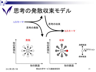 思考の発散収束モデル
     Aスキーマ
                        思考の収束
             思考の発散
                                   Bスキーマ


             発散               収束
     知                 知
     の                 の                   演繹推論
     具                 具
     現                 現                     アブダクション
     化                 化
                                           帰納推論



              知の創造                 知の創造
2012年3月17日        明治大学サービス創新研究所                   15
 