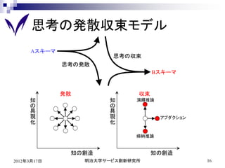 思考の発散収束モデル
     Aスキーマ
                        思考の収束
             思考の発散
                                   Bスキーマ


             発散               収束
     知                 知      演繹推論
     の                 の
     具                 具
     現                 現             アブダクション
     化                 化

                              帰納推論


              知の創造                 知の創造
2012年3月17日        明治大学サービス創新研究所                16
 