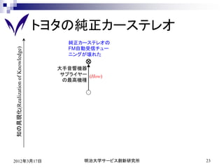 トヨタの純正カーステレオ
                                       純正カーステレオの
知の具現化(Realization of Knowledge)




                                       FM自動受信チュー
                                       ニングが壊れた

                                    大手音響機器
                                     サプライヤー (How)
                                     の最高機種




2012年3月17日                                 明治大学サービス創新研究所   23
 