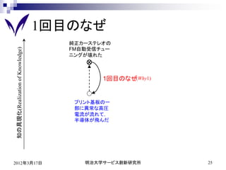 1回目のなぜ
                                     純正カーステレオの
知の具現化(Realization of Knowledge)




                                     FM自動受信チュー
                                     ニングが壊れた



                                            1回目のなぜ(Why1)


                                      プリント基板の一
                                      部に異常な高圧
                                      電流が流れて，
                                      半導体が飛んだ




2012年3月17日                              明治大学サービス創新研究所      25
 