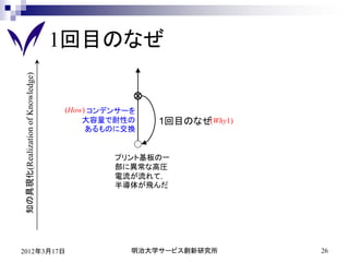 1回目のなぜ
知の具現化(Realization of Knowledge)




                                  (How) コンデンサーを
                                      大容量で耐性の     1回目のなぜ(Why1)
                                       あるものに交換


                                           プリント基板の一
                                           部に異常な高圧
                                           電流が流れて，
                                           半導体が飛んだ




2012年3月17日                                    明治大学サービス創新研究所      26
 