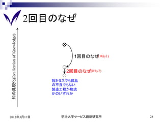 2回目のなぜ
知の具現化(Realization of Knowledge)




                                           1回目のなぜ(Why1)


                                         2回目のなぜ(Why2)

                                     設計ミスでも部品
                                     の不良でもない
                                     製造工程か物流
                                     かのいずれか




2012年3月17日                             明治大学サービス創新研究所      28
 