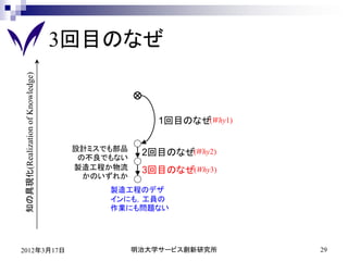 3回目のなぜ
知の具現化(Realization of Knowledge)




                                                  1回目のなぜ(Why1)

                                   設計ミスでも部品
                                    の不良でもない
                                               2回目のなぜ(Why2)
                                   製造工程か物流     3回目のなぜ(Why3)
                                     かのいずれか
                                        製造工程のデザ
                                        インにも，工員の
                                        作業にも問題ない




2012年3月17日                                    明治大学サービス創新研究所      29
 