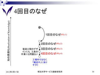 4回目のなぜ
知の具現化(Realization of Knowledge)




                                                1回目のなぜ(Why1)


                                              2回目のなぜ(Why2)
                                    製造工程のデザ   3回目のなぜ(Why3)
                                   インにも，工員の
                                   作業にも問題ない   4回目のなぜ(Why4)

                                        工場内ではなく，
                                        「輸送中」にあり
                                        そうだ


2012年3月17日                                明治大学サービス創新研究所        30
 