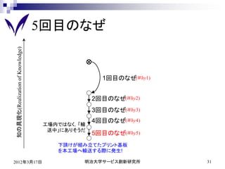 5回目のなぜ
知の具現化(Realization of Knowledge)




                                                 1回目のなぜ(Why1)


                                               2回目のなぜ(Why2)
                                               3回目のなぜ(Why3)
                                               4回目のなぜ(Why4)
                                  工場内ではなく，「輸
                                   送中」にありそうだ
                                               5回目のなぜ(Why5)
                                     下請けが組み立てたプリント基板
                                     を本工場へ輸送する際に発生!

2012年3月17日                                 明治大学サービス創新研究所        31
 