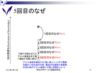 5回目のなぜ
知の具現化(Realization of Knowledge)




                                                 1回目のなぜ(Why1)


                                               2回目のなぜ(Why2)
                                               3回目のなぜ(Why3)
                                               4回目のなぜ(Why4)
                                  下請けが組み立てた
                                  プリント基板を本工場
                                  へ輸送する際に発生!
                                               5回目のなぜ(Why5)
                                    プリント基板を輸送する「通い箱」にハンダや電線
                                    の細かい切れ端が付着．輸送中の振動で導電物
                                    の切れ端がプリント基板に付着し回路をショート
2012年3月17日                                 明治大学サービス創新研究所        32
 