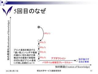 5回目のなぜ
知の具現化(Realization of Knowledge)




                                                     (Why1)



                                                 (Why2)

                                                 (Why3)
                                  プリント基板を輸送する
                                  「通い箱」にハンダや電線   (Why4)
                                  の細かい切れ端が付着．
                                  輸送中の振動で導電物     (Why5)       アブダクション            拍子抜けす
                                  の切れ端がプリント基板
                                                   パラダイム破壊型ブレークスルー               るほど単純
                                  に付着し回路をショート
                                                               知の創造(Creation of Knowledge)
2012年3月17日                                   明治大学サービス創新研究所                                   33
 