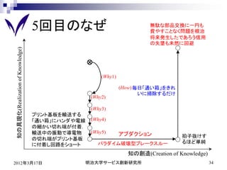 5回目のなぜ                               無駄な部品交換に一円も
                                                                       費やすことなく問題を根治
                                                                       将来発生したであろう信用
                                                                       の失墜も未然に回避
知の具現化(Realization of Knowledge)




                                                     (Why1)

                                                              (How) 毎日「通い箱」をきれ
                                                                     いに掃除するだけ
                                                 (Why2)

                                                 (Why3)
                                  プリント基板を輸送する
                                  「通い箱」にハンダや電線   (Why4)
                                  の細かい切れ端が付着．
                                  輸送中の振動で導電物     (Why5)       アブダクション             拍子抜けす
                                  の切れ端がプリント基板
                                                   パラダイム破壊型ブレークスルー                るほど単純
                                  に付着し回路をショート
                                                                知の創造(Creation of Knowledge)
2012年3月17日                                   明治大学サービス創新研究所                                    34
 
