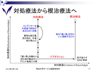 対処療法から根治療法へ
                                         対処療法                   根治療法
知の具現化(Realization of Knowledge)




                                    コンデンサーを
                                   大容量で耐性の
                                   あるものに交換
                                                     毎日「通い箱」をきれ
                                     異常な高圧電           いに掃除するだけ
                                    流が流れ，半導
                                      体が飛んだ




                                   「通い箱」の細かい      アブダクション             拍子抜けす
                                   切れ端が輸送中に                           るほど単純
                                   プリント基板に付着
                                                    知の創造(Creation of Knowledge)
2012年3月17日                                 明治大学サービス創新研究所                          37
 