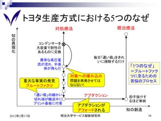 トヨタ生産方式における5つのなぜ
                   対処療法                根治療法
知
の
具             コンデンサーを
現            大容量で耐性の
化            あるものに交換
                               毎日「通い箱」をきれ
               異常な高圧電           いに掃除するだけ
              流が流れ，半導
                                             「5つのなぜ」
                体が飛んだ
                                             ＝ブルートファク
                         対象への棲み込み            ツに至るための
      重大な事実の発見           問題を再発させては           苦悩のプロセス
       ブルートファクツ          ならない!

             「通い箱」の細かい       アブダクション        拍子抜けす
             切れ端が輸送中に                       るほど単純
             プリント基板に付着
                           アブダクションが
                           アフォードされる         知の創造
2012年3月17日           明治大学サービス創新研究所                  38
 
