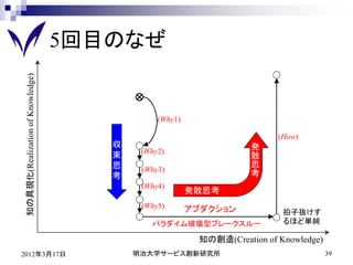 5回目のなぜ
知の具現化(Realization of Knowledge)




                                              (Why1)

                                                                         (How)
                                     収                             発
                                          (Why2)
                                     束                             散
                                     思                             思
                                          (Why3)
                                     考                             考
                                          (Why4)
                                                       発散思考
                                          (Why5)       アブダクション            拍子抜けす
                                            パラダイム破壊型ブレークスルー               るほど単純

                                                        知の創造(Creation of Knowledge)
2012年3月17日                               明治大学サービス創新研究所                                39
 