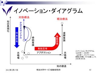 イノベーション・ダイアグラム
             対処療法
                                   根治療法
知
の        Ｐ
具        Ｄ
         Ｃ
現        Ａ
化        サ
       収 イ                              演
       束 ク                        発     繹
       思 ル          帰                   推
                    納             散
       考                          思     論
                    推
                    論             考
                        発散思考
                                            イノベーション･ダイアグラム
         共              アブダクション         共   （山口栄一，2006年）
         鳴                              鳴    山口栄一，『イノベーション
                                            破壊と共鳴』，NTT出版，p. 70，
         場                              場   2006年3月3日．



                                  知の創造
2012年3月17日              明治大学サービス創新研究所                   42
 