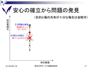 安心の確立から問題の発見
                   （目的と場の共有が十分な場合は省略可）
知
の
具       【1】問題の発見
現        強制ブレーン
化         ストーミング


    【0】安心の確立
     ワールドカフェ




                      知の創造
2012年3月17日         明治大学サービス創新研究所    55
 