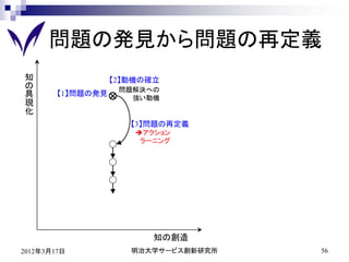 問題の発見から問題の再定義
知                  【2】動機の確立
の                   問題解決への
具       【1】問題の発見
                      強い動機
現
化
                      【3】問題の再定義
                       アクション
                        ラーニング




                          知の創造
2012年3月17日            明治大学サービス創新研究所   56
 