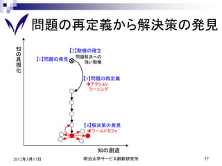 問題の再定義から解決策の発見
知                  【2】動機の確立
の                   問題解決への
具       【1】問題の発見
                      強い動機
現
化
                      【3】問題の再定義
                       アクション
                        ラーニング




                      【4】解決策の発見
                       ワールドカフェ



                          知の創造
2012年3月17日            明治大学サービス創新研究所   57
 