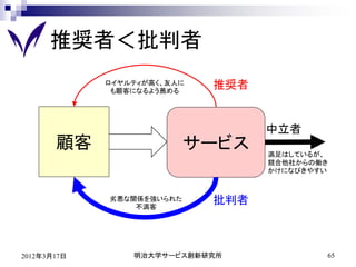 推奨者＜批判者
             ロイヤルティが高く、友人に
              も顧客になるよう薦める
                             推奨者


                                   中立者
       顧客                  サービス    満足はしているが、
                                   競合他社からの働き
                                   かけになびきやすい



             劣悪な関係を強いられた
                 不満客
                             批判者



2012年3月17日       明治大学サービス創新研究所             65
 