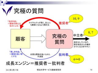 究極の質問
                                    10, 9
 「良き利益」
 ＝顧客の熱心な     ロイヤルティが高く、友人に
              も顧客になるよう薦める
                              推奨者
  協力による


                                            8, 7
                             究極の    中立者
       顧客
                              質問    満足はしているが、
                                    競合他社からの働き
                                    かけになびきやすい

  「悪しき利益」
  ＝顧客を食い物
   にする
             劣悪な関係を強いられた
                 不満客
                              批判者
                                    6～0
成長エンジン＝推奨者－批判者
2012年3月17日       明治大学サービス創新研究所               70
 