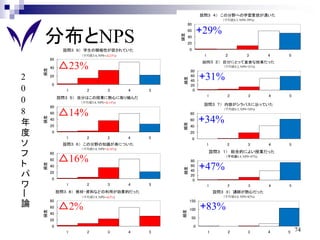 設問３ ４） この分野への学習意欲が湧いた
                                                                            （平均値4.3, NPS=29%)
                                                       80



    分布とNPS                                                      +29%
                                                       60




                                                  頻度
                                                       40
                                                       20
                設問３ ９） 学生の積極性が促されていた                    0
                     （平均値3.6, NPS=△23%)                          1            2          3        4   5
         60

              △23%
                                                                設問３ ２） 自分にとって重要な授業だった
         40                                                                 （平均値4.2, NPS=31%)
    頻度




                                                        80
2        20                                             60
                                                                +31%




                                                   頻度
                                                        40
         0                                              20
0                1      2          3      4   5          0
              設問３ ５） 自分はこの授業に熱心に取り組んだ                                1         2         3        4   5
0                    （平均値3.8, NPS=△14%)
                                                                 設問３ ７） 内容がシラバスに沿っていた
         80
              △14%
                                                                            （平均値4.3, NPS=34%)
8        60                                             80
                                                                +34%
    頻度




         40
年                                                       60




                                                   頻度
         20                                             40
度         0
                 1      2          3      4   5
                                                        20
                                                            0
ソ               設問３ ６） この分野の知識が身についた
                     （平均値3.8, NPS=△16%)
                                                                     1         2         3        4   5

フ        80                                                              設問３ １） 総合的によい授業だった


ト
         60   △16%                                      80
                                                                              （平均値4.4, NPS=47%)


                                                                +47%
    頻度




         40                                             60




                                                   頻度
                                                        40
パ        20
         0
                                                        20
                                                         0
ワ                1      2          3      4   5                      1         2         3        4   5

ー             設問３ ８） 教材・資料などの利用が効果的だった
                     （平均値3.9, NPS=△2%)
                                                                          設問３ ３） 講師が熱心だった
                                                                            （平均値4.8, NPS=83%)
         80
論        60   △2%
                                                        150

                                                        100     +83%
    頻度




                                                  頻度




         40
                                                        50
         20
         0                                                  0
                 1      2          3      4   5                      1            2      3        4   5   74
 