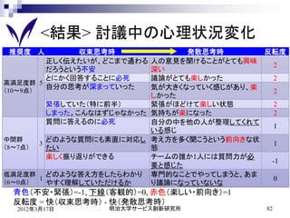 <結果> 討議中の心理状況変化
推奨度 人         収束思考時             発散思考時       反転度
        正しく伝えたいが、どこまで通わる  人の意見を聞けることがとても興味
                                              2
        だろうという不安          深い
        とにかく回答することに必死     議論がとても楽しかった         2
高満足度群 5
（10～9点）
        自分の思考が深まっていった     気が大きくなっていく感じがあり、楽
                                              2
                          しかった
         緊張していた（特に前半）     緊張がほどけて楽しい状態        2
         しまった。こんなはずじゃなかった 気持ちが楽になった           2
         質問に答えるのに必死       自分の中を他の人が整理してくれて
                                              1
                          いる感じ
中間群      どのような質問にも素直に対応し 考え方を多く聞こうという前向きな状
（8～7点）
       3                                      1
         たい               態
         楽しく振り返りができる      チームの誰か1人には質問力が必
                                             -1
                          要と感じた
低満足度群    どのような答え方をしたらわかり 専門的なことでやってしまうと、あま
       1                                      0
（6～0点）   やすく理解していただけるか    り議論になっていないな
 青色（不安・緊張）=-1, 下線（客観的）=0, 赤色（楽しい・前向き）=1
 反転度 = 快（収束思考時） - 快（発散思考時）
  2012年3月17日     明治大学サービス創新研究所             82
 