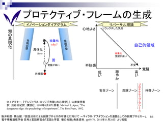 プロテクティブ・フレームの生成
                  イノベーションダイアグラム                                                       リバーサル理論
                                                                   心地よさ            リラックスした気分
   知
   の
   具                                   抽象化
   現
   化
                                       why?                                                      自己的領域
                        具体化
                         how                                                            抽象化
                                                                                        覚醒が高い
                                         苦
                                     覚醒が高い                               不快感                    不安
                                                                                                      覚醒
                          共鳴場                                                  低        穏        高
                                                                               い        や        い
                                                                                        か
                                                                                                  プ
                                                                                                  ロ
                                                                               安全ゾーン        危険ゾーン テ
                                                                                                  ク
                                                                                                      外傷ゾーン
                                                                                                  テ
                                                                                                  ィ
                                                                                                  ブ
  M.J.アプター，『デンジャラス・エッジ（「危険」の心理学）』，山岸俊男監                                                           ・
                                                                                                  フ
  訳，渋谷由紀訳，講談社，1995年6月8日.原著：Michael J. Apter, "The                                                 レ
  dangerous edge: the psychology of experiment", The Free Press, 1992.                            ー
                                                                                                  ム

阪井和男・栗山健，「談話分析による創発プロセスの可視化に向けて ～マイクロ・アブダクションの連鎖としての創発プロセス～」， 86
電子情報通信学会 思考と言語研究会「言語と学習，場の共創」発表資料，pp69-76，2011年11月26日 より転載
 
