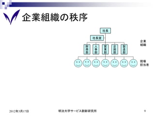 企業組織の秩序
                                社長

                          社長室
                                             企業
                                             組織
                      財   人     営    企   製
                      務   事     業    画   造
                      部   部     部    部   部

                                             現場
                                             担当者




2012年3月17日   明治大学サービス創新研究所                    9
 