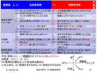 反
 推奨度 人 TA            収束思考時           TA         発散思考時             転
                                                                  度
         交流分析
        CP
        AC
                正しく(CP)伝えたいが、どこまで通
                わるだろうという不安(AC)
                                     NP
                                     FC
                                          人の意見を聞ける(NP)ことがとても興
                                          味深い(FC)
                                                                  2
        A       とにかく回答する(A)ことに必死     A    議論(A)がとても楽しかった(FC)
        AC      (AC)                 FC
                                                                  2
高満足度群 5
        A       自分の思考(A)が深まっていった     FC   気が大きくなっていく感じ(FC)があり、
（10～9点）                                                           2
                                     FC   楽しかった(FC)
          AC    緊張していた(AC)（特に前半）     FC   緊張がほどけて楽しい状態(FC)        2
          AC    しまった(AC)。こんなはずじゃな    FC   気持ちが楽になった(FC)
                                                                  3
          AC    かった(AC)
          A     質問に答える(A)のに必死(AC)
                               A          自分の中を他の人が整理(A)してくれ
          AC                   AC         ている感じ(AC)
                                                                  0
中間群       ACどのような質問にも素直に(AC)対 NP          考え方を多く聞こう(NP)という前向き
（8～7点）
       3
            応したい               NP         な状態(NP)
                                                                  1
         FC 楽しく(FC)振り返りができる(A) A          チームの誰か1人には質問力が必要
         A                                と感じた(A)
                                                                  -1
低満足度群    A どのような答え方をしたら(A)わか CP           専門的なことでやってしまうと、あまり
       1                                                          -1
（6～0点）   NP りやすく理解していただけるか(NP)            議論になっていないな(CP)
不安・緊張(AC)= –1, 客観的(NP, CP, A)=0, 楽しい(FC)=1             FC
                                                 快
反転度 = N(FC) – N(– AC)
NP:養育的な親の心、CP:批判的な親の心                                  覚醒度
                                           NP                A, CP
A:大人の心、AC:従順な子どもの心、FC:自由な子どもの心

   2012年3月17日            明治大学サービス創新研究所          不快     AC    90
 