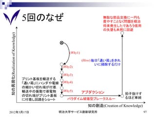 5回のなぜ                                無駄な部品交換に一円も
                                                                       費やすことなく問題を根治
                                                                       将来発生したであろう信用
                                                                       の失墜も未然に回避
知の具現化(Realization of Knowledge)




                                                     (Why1)

                                                              (How) 毎日「通い箱」をきれ
                                                                     いに掃除するだけ
                                                 (Why2)

                                                 (Why3)
                                  プリント基板を輸送する
                                  「通い箱」にハンダや電線   (Why4)
                                  の細かい切れ端が付着．
                                  輸送中の振動で導電物     (Why5)       アブダクション             拍子抜けす
                                  の切れ端がプリント基板
                                                   パラダイム破壊型ブレークスルー                るほど単純
                                  に付着し回路をショート
                                                                知の創造(Creation of Knowledge)
2012年3月17日                                   明治大学サービス創新研究所                                    97
 