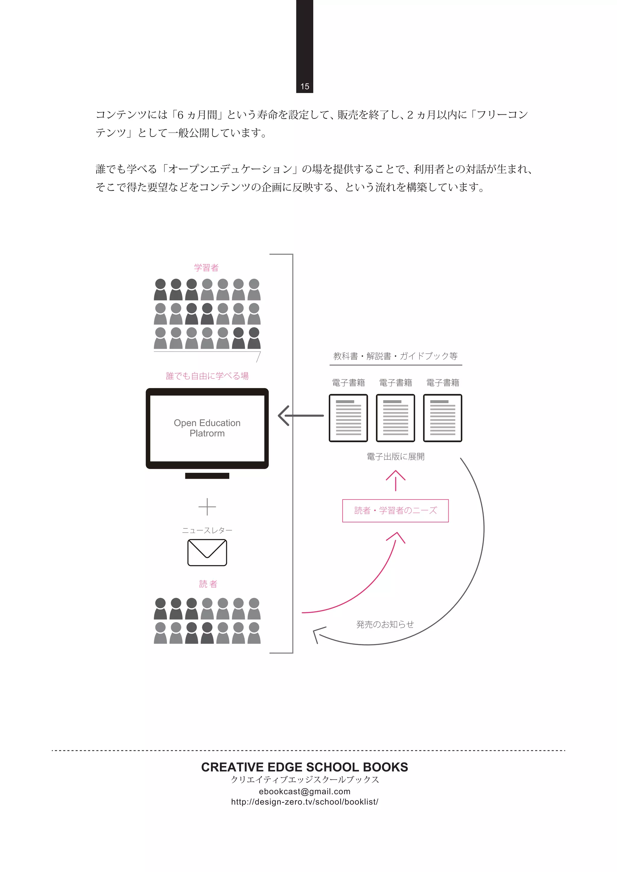 CREATIVE EDGE SCHOOL BOOKS
クリエイティブエッジスクールブックス
http://design-zero.tv/school/booklist/
ebookcast@gmail.com
15
コンテンツには「6 ヵ月間」という寿命を設定して、販売を終了し、2 ヵ月以内に「フリーコン
テンツ」として一般公開しています。
誰でも学べる「オープンエデュケーション」の場を提供することで、利用者との対話が生まれ、
そこで得た要望などをコンテンツの企画に反映する、という流れを構築しています。
誰でも自由に学べる場
＋
ニュースレター
電子書籍
教科書・解説書・ガイドブック等
読者・学習者のニーズ
Open Education
Platform
学習者
読 者
電子書籍
電子出版に展開
発売のお知らせ
電子書籍
 