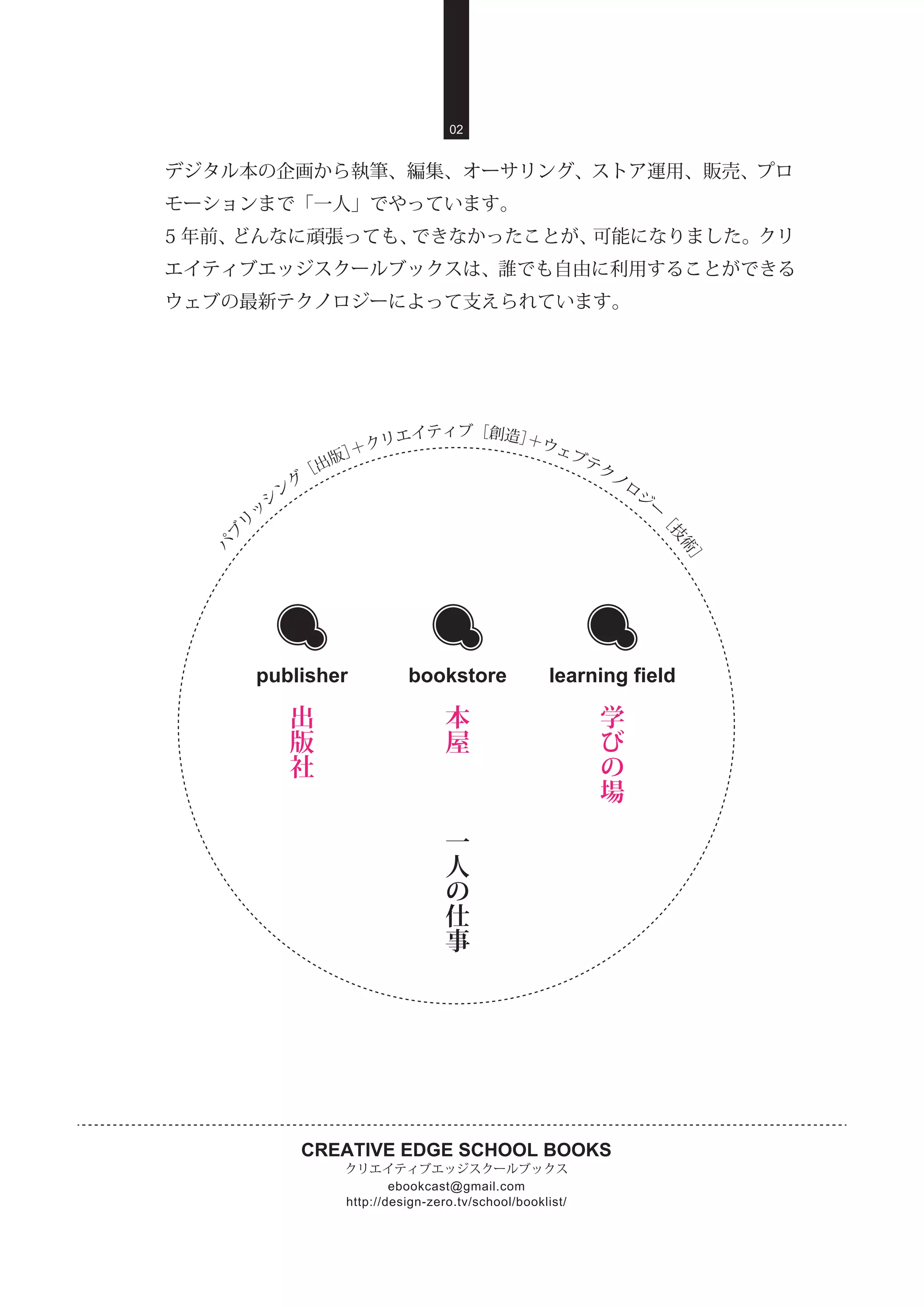 CREATIVE EDGE SCHOOL BOOKS
クリエイティブエッジスクールブックス
http://design-zero.tv/school/booklist/
ebookcast@gmail.com
デジタル本の企画から執筆、編集、オーサリング、ストア運用、販売、プロ
モーションまで「一人」でやっています。
5 年前、どんなに頑張っても、できなかったことが、可能になりました。クリ
エイティブエッジスクールブックスは、誰でも自由に利用することができる
ウェブの最新テクノロジーによって支えられています。
bookstorepublisher learning field
本
屋
出
版
社
学
び
の
場
02
パ
ブ
リ
ッ
シ
ン
グ
［出版］＋クリエイティブ［創造］＋ウェブテク
ノ
ロ
ジ
ー
［
技
術
］
一
人
の
仕
事
 