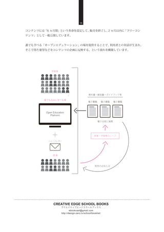 CREATIVE EDGE SCHOOL BOOKS
クリエイティブエッジスクールブックス
http://design-zero.tv/school/booklist/
ebookcast@gmail.com
15
コンテンツには「6 ヵ月間」という寿命を設定して、販売を終了し、2 ヵ月以内に「フリーコン
テンツ」として一般公開しています。
誰でも学べる「オープンエデュケーション」の場を提供することで、利用者との対話が生まれ、
そこで得た要望などをコンテンツの企画に反映する、という流れを構築しています。
誰でも自由に学べる場
＋
ニュースレター
電子書籍
教科書・解説書・ガイドブック等
読者・学習者のニーズ
Open Education
Platform
学習者
読 者
電子書籍
電子出版に展開
発売のお知らせ
電子書籍
 