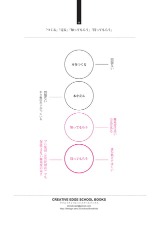 CREATIVE EDGE SCHOOL BOOKS
クリエイティブエッジスクールブックス
http://design-zero.tv/school/booklist/
ebookcast@gmail.com
06
「つくる」「売る」「知ってもらう」「買ってもらう」
知ってもらう
買ってもらう
本を売る
本をつくる
問
題
な
い
問
題
な
い
年
々
敷
居
が
下
が
っ
て
い
る 難
易
度
は
高
い
方
法
は
あ
る
プ
ロ
集
団
︵
広
告
代
理
店
︶
で
も
保
証
で
き
な
い
難
易
度
の
高
さ
誰
か
教
え
て
ほ
し
い
 