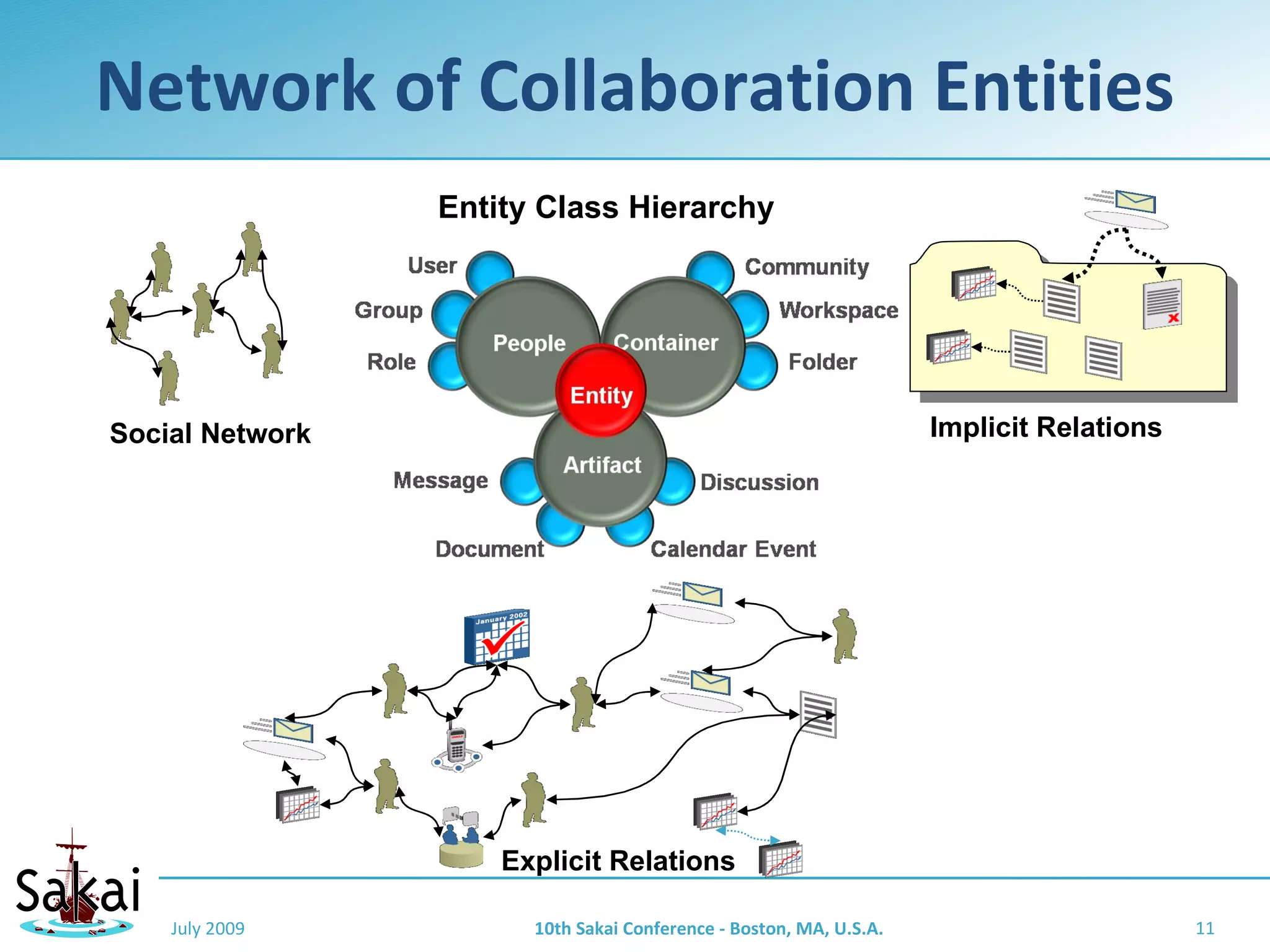 Network of Collaboration Entities
                 Entity Class Hierarchy




Social Network                                                      Implicit Relations




                     Explicit Relations

    July 2009          10th Sakai Conference - Boston, MA, U.S.A.                        11
 