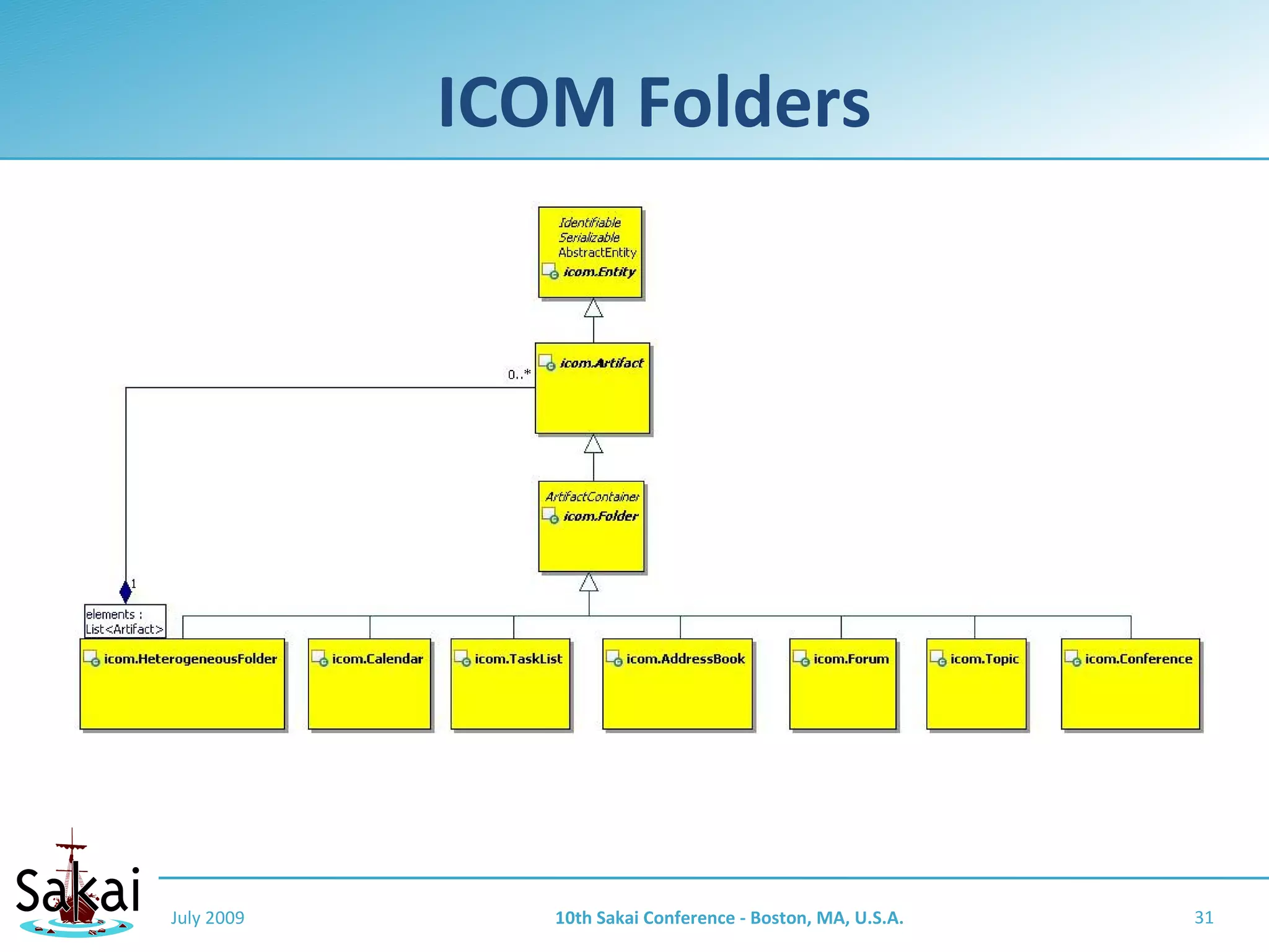 ICOM Folders




July 2009      10th Sakai Conference - Boston, MA, U.S.A.   31
 