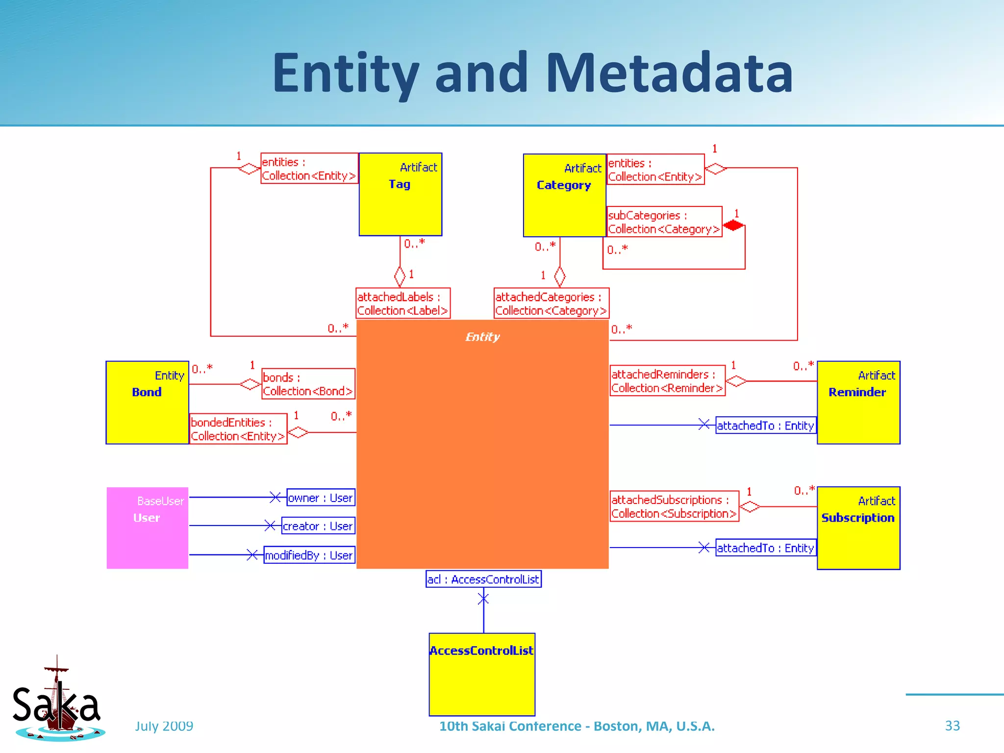 Entity and Metadata




July 2009         10th Sakai Conference - Boston, MA, U.S.A.   33
 