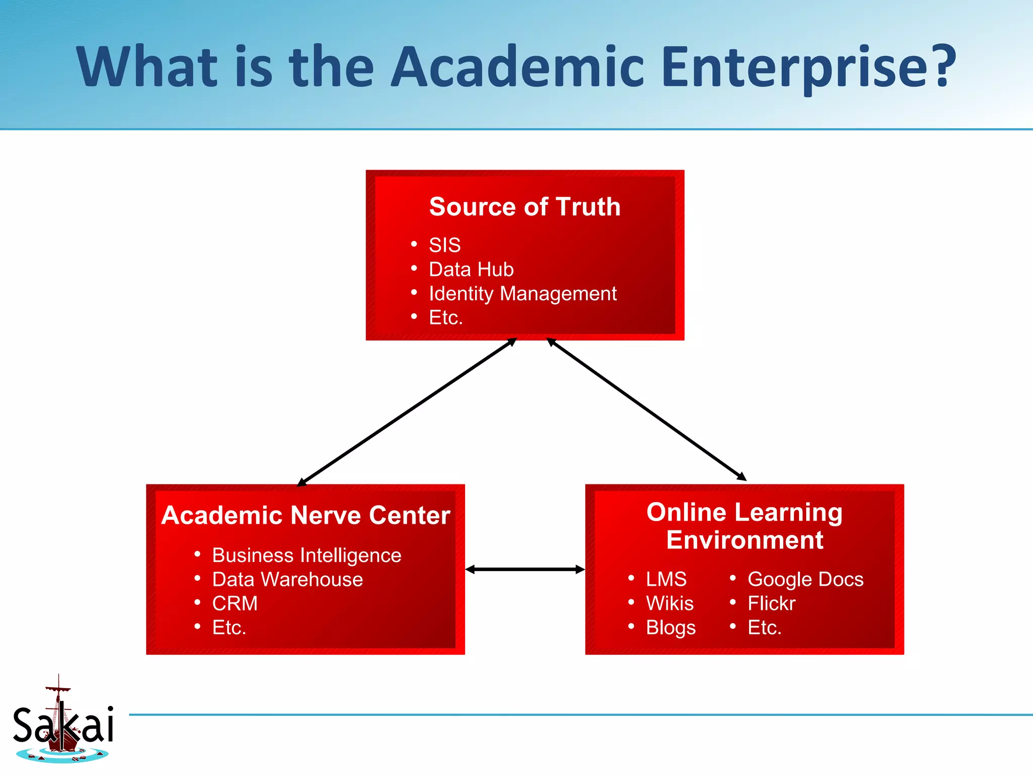 What is the Academic Enterprise?

                                     Source of Truth
                                 •   SIS
                                 •   Data Hub
                                 •   Identity Management
                                 •   Etc.




   Academic Nerve Center                                    Online Learning
                                                             Environment
     •   Business Intelligence
     •   Data Warehouse                                    • LMS     • Google Docs
     •   CRM                                               • Wikis   • Flickr
     •   Etc.                                              • Blogs   • Etc.
 