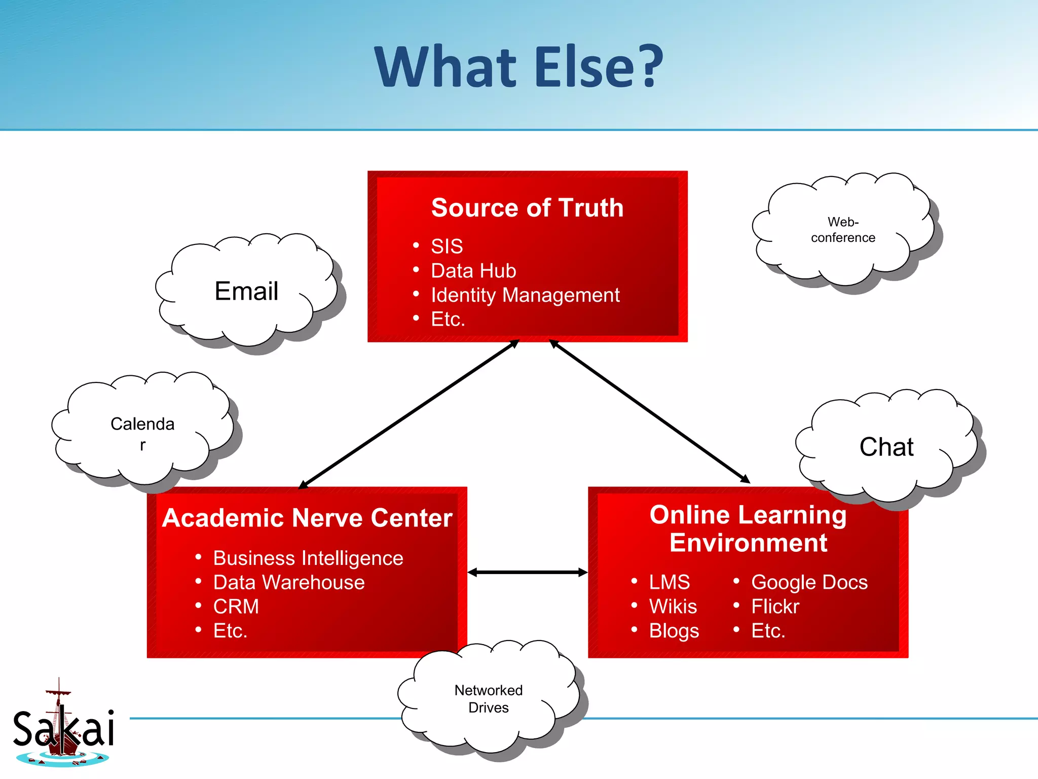 What Else?

                                          Source of Truth                          Web-
                                                                                 conference
                                      •   SIS
                                      •   Data Hub
              Email                   •   Identity Management
                                      •   Etc.




Calenda
   r                                                                                    Chat

     Academic Nerve Center                                       Online Learning
                                                                  Environment
          •   Business Intelligence
          •   Data Warehouse                                    • LMS     • Google Docs
          •   CRM                                               • Wikis   • Flickr
          •   Etc.                                              • Blogs   • Etc.

                                            Networked
                                             Drives
 